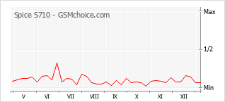 Diagramm der Poplularitätveränderungen von Spice S710