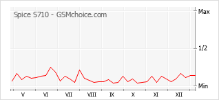 Popularity chart of Spice S710