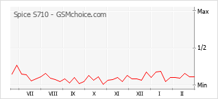 Le graphique de popularité de Spice S710