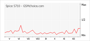 Grafico di modifiche della popolarità del telefono cellulare Spice S710