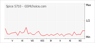 Traçar mudanças de populariedade do telemóvel Spice S710