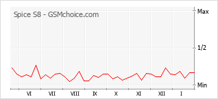 Diagramm der Poplularitätveränderungen von Spice S8