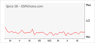 Popularity chart of Spice S8