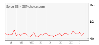 Le graphique de popularité de Spice S8