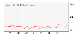 Populariteit van de telefoon: diagram Spice S8