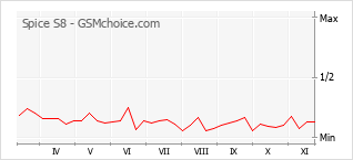手机声望改变图表 Spice S8