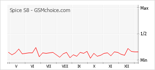 手機聲望改變圖表 Spice S8