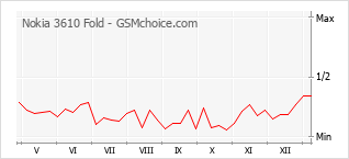 Diagramm der Poplularitätveränderungen von Nokia 3610 Fold