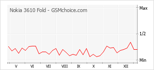 Le graphique de popularité de Nokia 3610 Fold