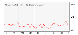 Populariteit van de telefoon: diagram Nokia 3610 Fold