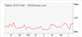 Traçar mudanças de populariedade do telemóvel Nokia 3610 Fold