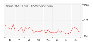 手機聲望改變圖表 Nokia 3610 Fold