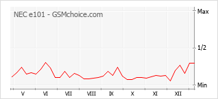 Diagramm der Poplularitätveränderungen von NEC e101