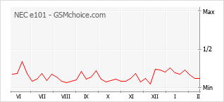 Gráfico de los cambios de popularidad NEC e101