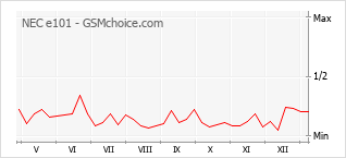 Le graphique de popularité de NEC e101