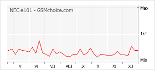 Grafico di modifiche della popolarità del telefono cellulare NEC e101