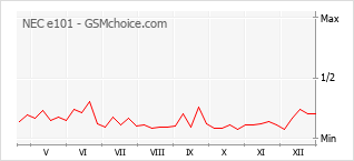 Traçar mudanças de populariedade do telemóvel NEC e101