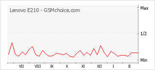 Grafico di modifiche della popolarità del telefono cellulare Lenovo E210