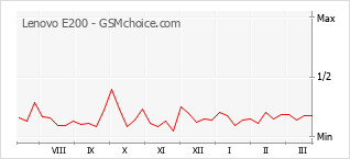 Grafico di modifiche della popolarità del telefono cellulare Lenovo E200