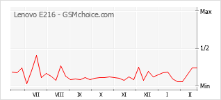 Diagramm der Poplularitätveränderungen von Lenovo E216