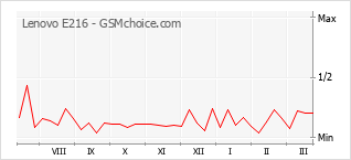 Grafico di modifiche della popolarità del telefono cellulare Lenovo E216