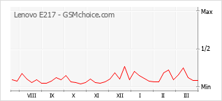 Diagramm der Poplularitätveränderungen von Lenovo E217