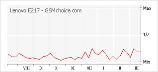 Grafico di modifiche della popolarità del telefono cellulare Lenovo E217