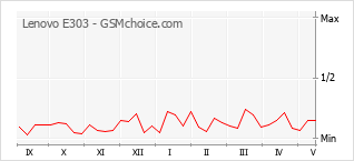 Gráfico de los cambios de popularidad Lenovo E303