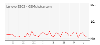Grafico di modifiche della popolarità del telefono cellulare Lenovo E303