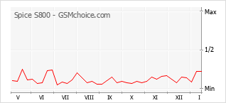 Le graphique de popularité de Spice S800