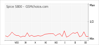 Диаграмма изменений популярности телефона Spice S800