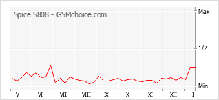 Diagramm der Poplularitätveränderungen von Spice S808