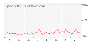 Le graphique de popularité de Spice S808