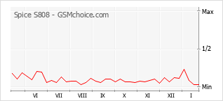 Grafico di modifiche della popolarità del telefono cellulare Spice S808