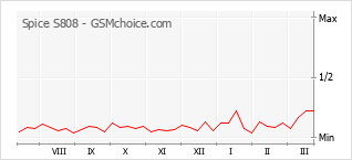 Populariteit van de telefoon: diagram Spice S808