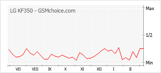 Diagramm der Poplularitätveränderungen von LG KF350