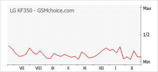 Grafico di modifiche della popolarità del telefono cellulare LG KF350