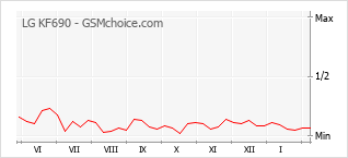 Diagramm der Poplularitätveränderungen von LG KF690