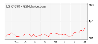 Gráfico de los cambios de popularidad LG KF690