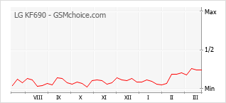 Traçar mudanças de populariedade do telemóvel LG KF690