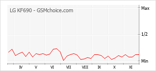 手机声望改变图表 LG KF690