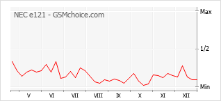 Gráfico de los cambios de popularidad NEC e121