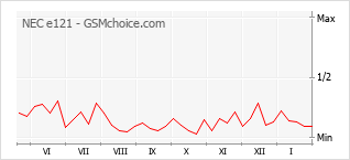 Le graphique de popularité de NEC e121