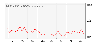 Grafico di modifiche della popolarità del telefono cellulare NEC e121