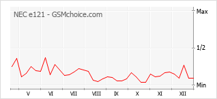 Populariteit van de telefoon: diagram NEC e121