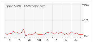 Diagramm der Poplularitätveränderungen von Spice S820