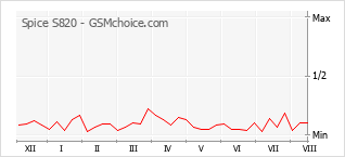 Popularity chart of Spice S820