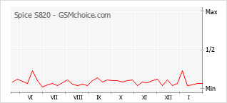 Gráfico de los cambios de popularidad Spice S820