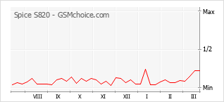 Le graphique de popularité de Spice S820