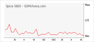 Grafico di modifiche della popolarità del telefono cellulare Spice S820